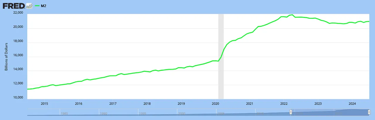 Screenshot 2024-08-30 at 21-31-40 M2 FRED St. Louis Fed.png