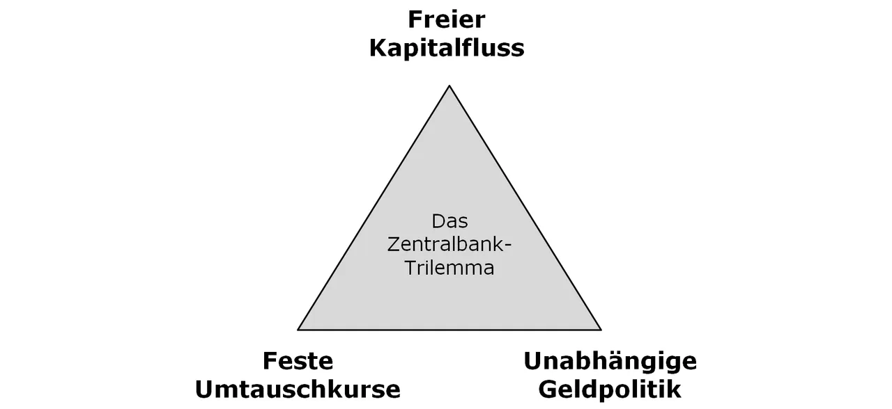 Zentralbank-Trilemma.png