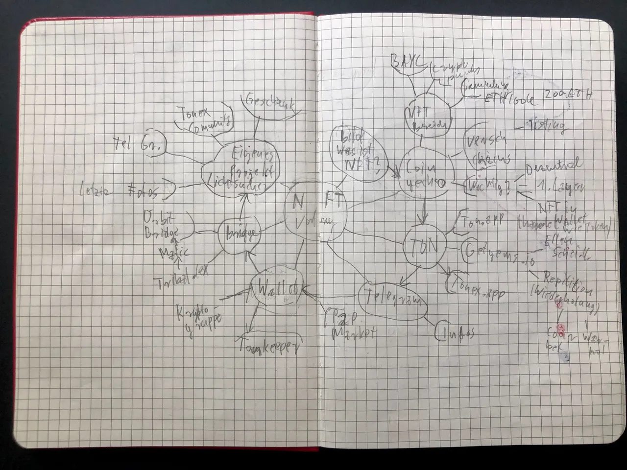 Das handschrifliche Mindmap aus meinem Notizbuch, was ich als Leitfanden für den Vortrag gebrauchte