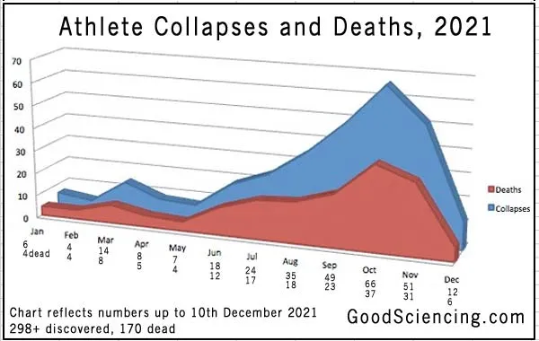 athlete-collapses-deaths-chart-20211210.jpg