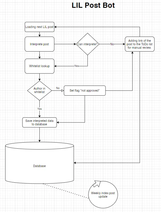 Planned work flow of the bot. | Geplanter Arbeitsablauf des Bots.