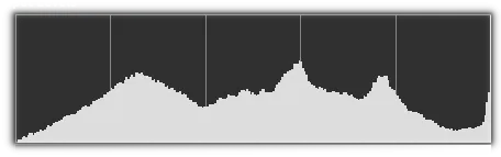 Levels / Histogram