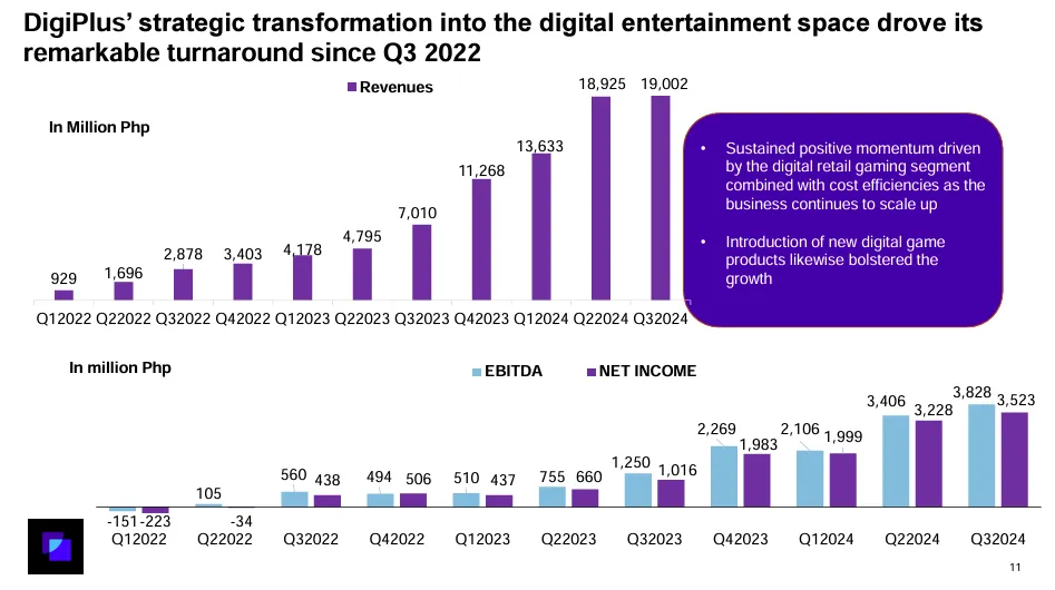 source: Digiplus Investor Presentation - Nov 2024