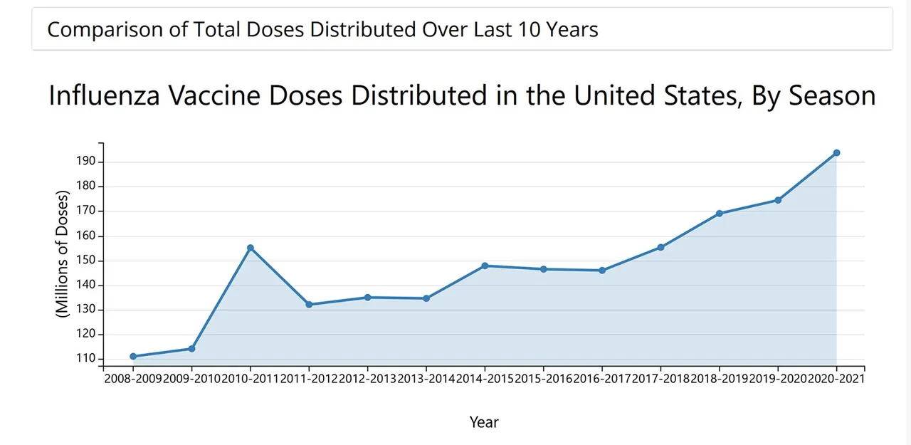 CDC flu shot doses 2008-2021