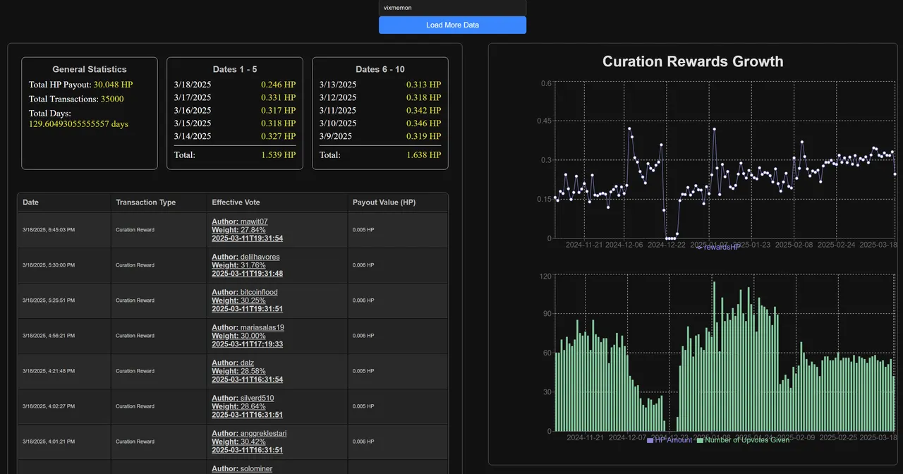 @vixmemon Hive Stats over the last 130 days
