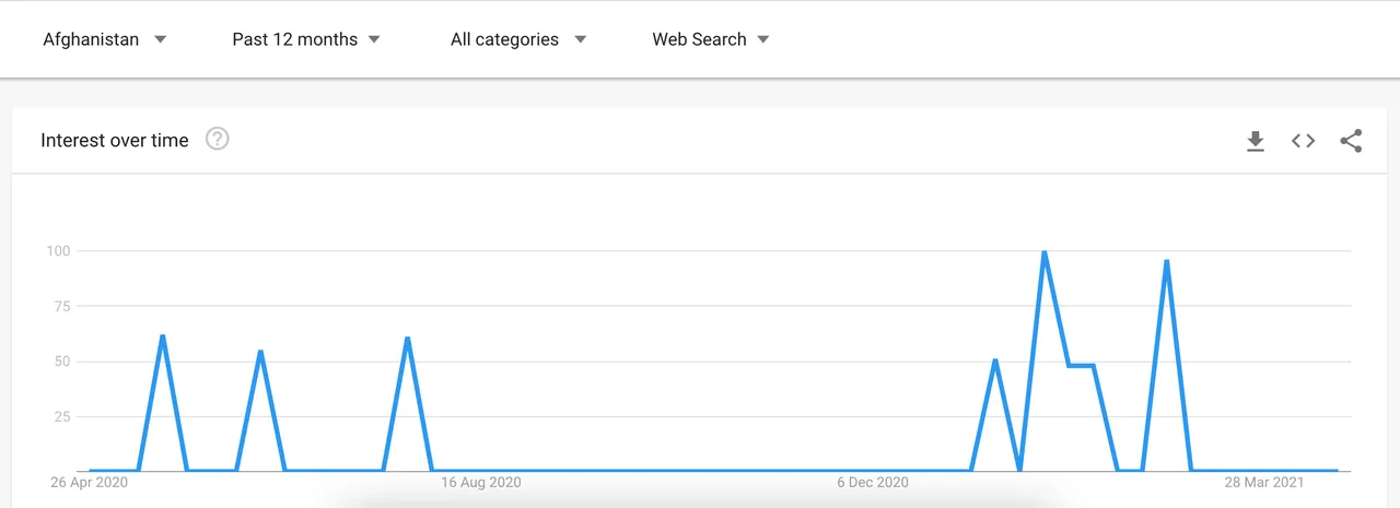 Google Search Trends Afghanistan, Doge