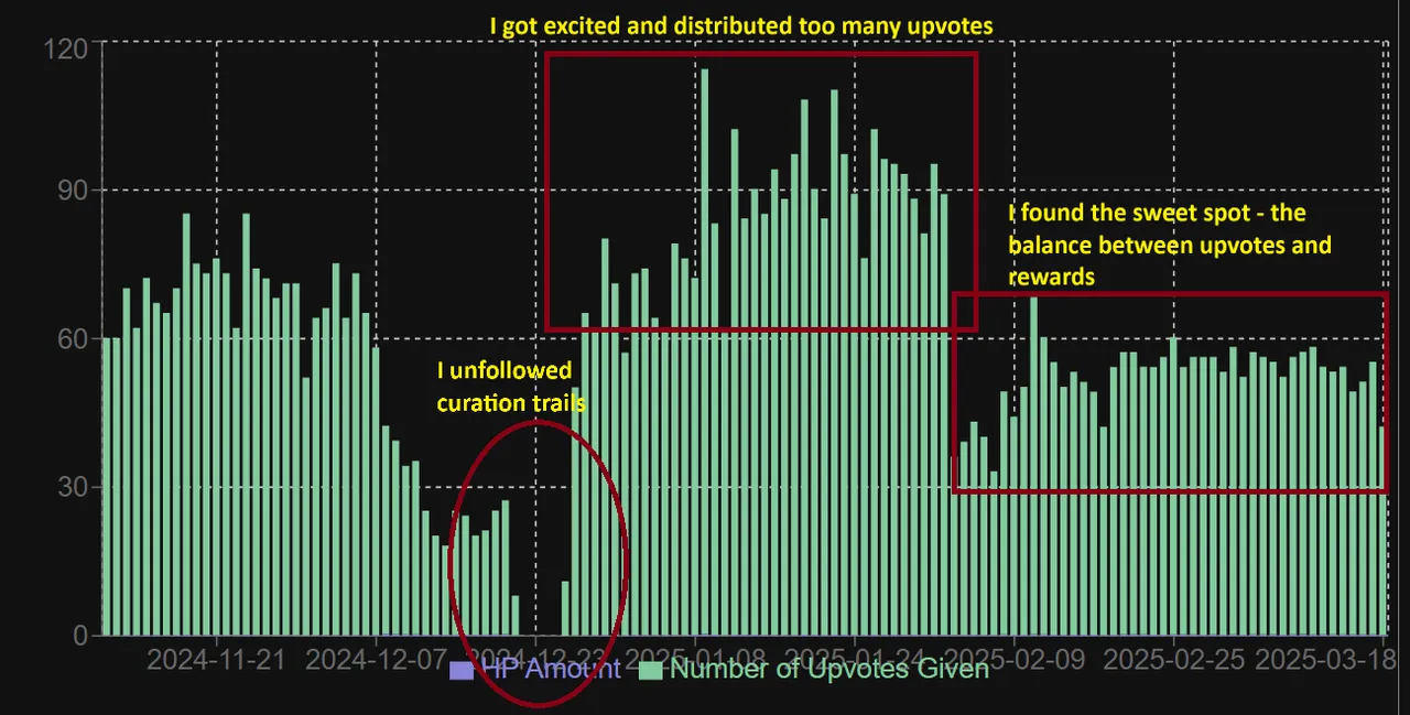 Upvote distribution over last 4 months