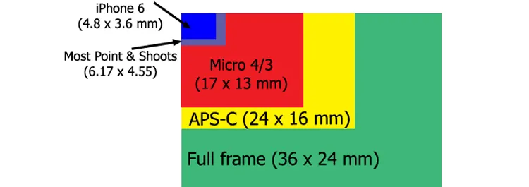 Résultat de recherche d'images pour "size sensor iphonex full frame"
