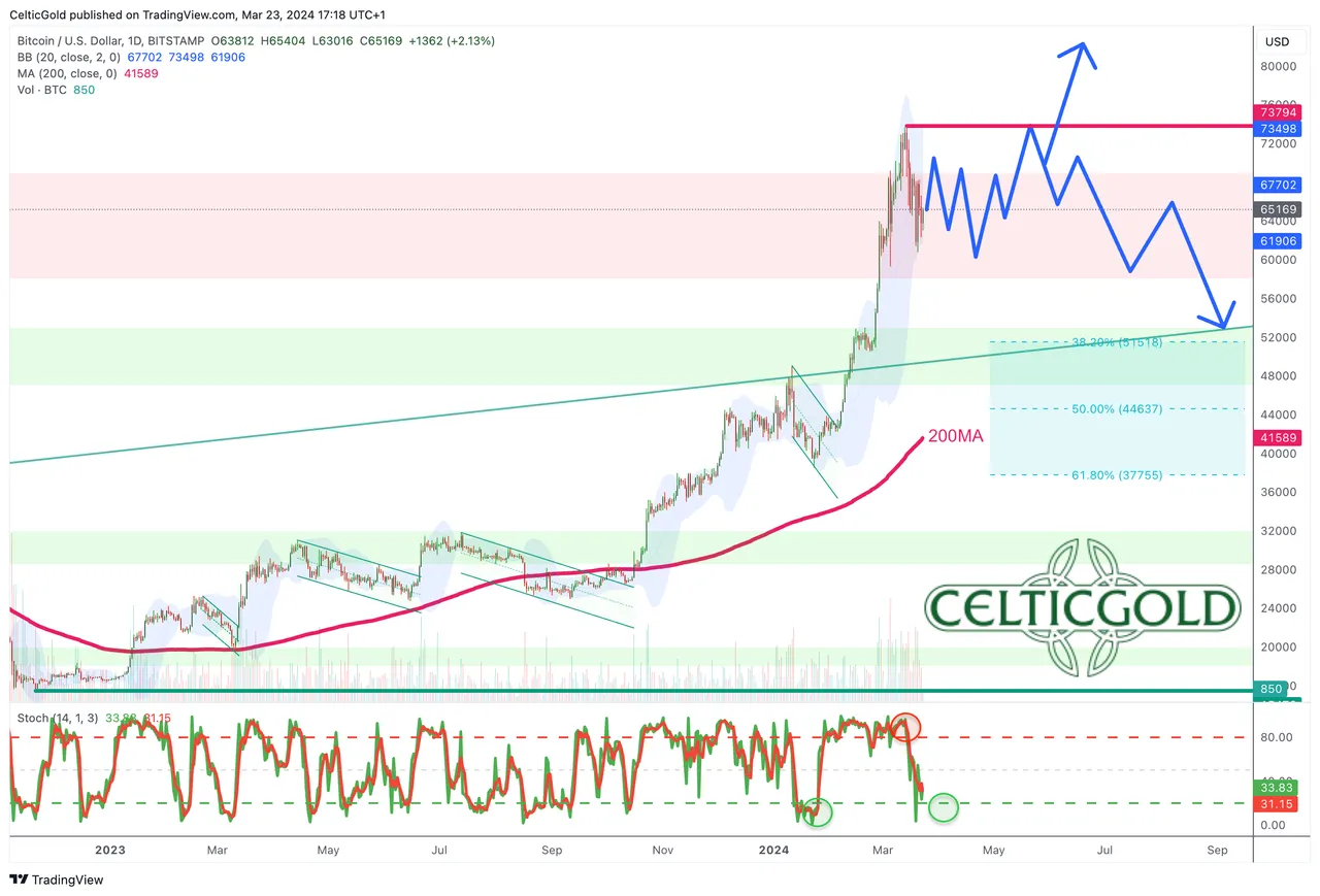 Chart 05 Bitcoin daily chart 230324.png