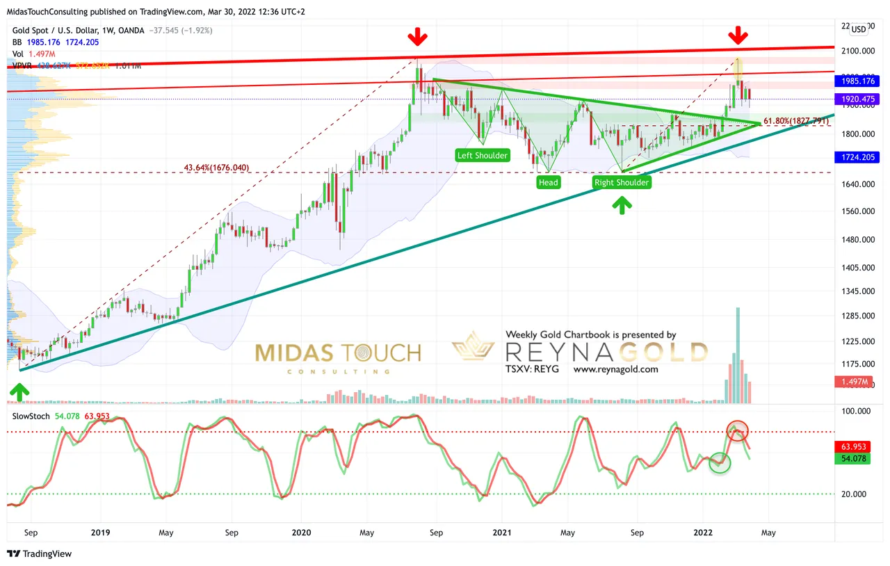 Chart 1 Gold in USD weekly 300322.png