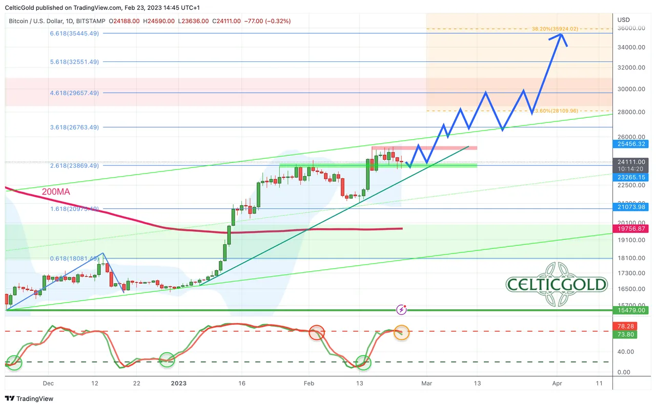 Chart 03 Bitcoin daily chart 230223.png
