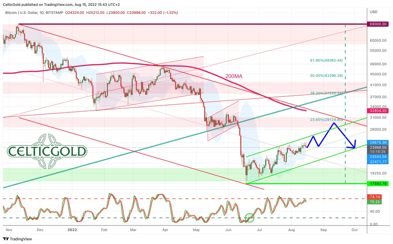 Chart 02 Bitcoin daily chart 150822.png