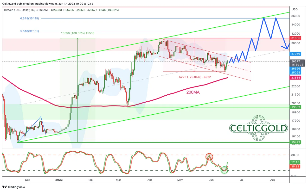 Chart 03 Bitcoin daily chart 170623.png