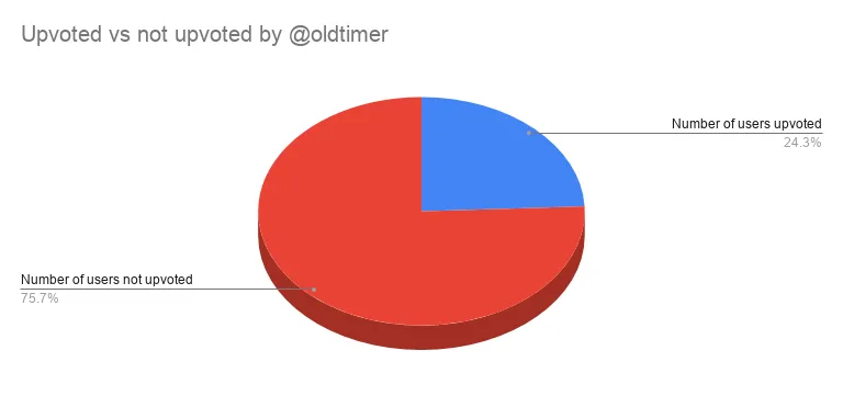 Upvoted vs not upvoted by oldtimer.png