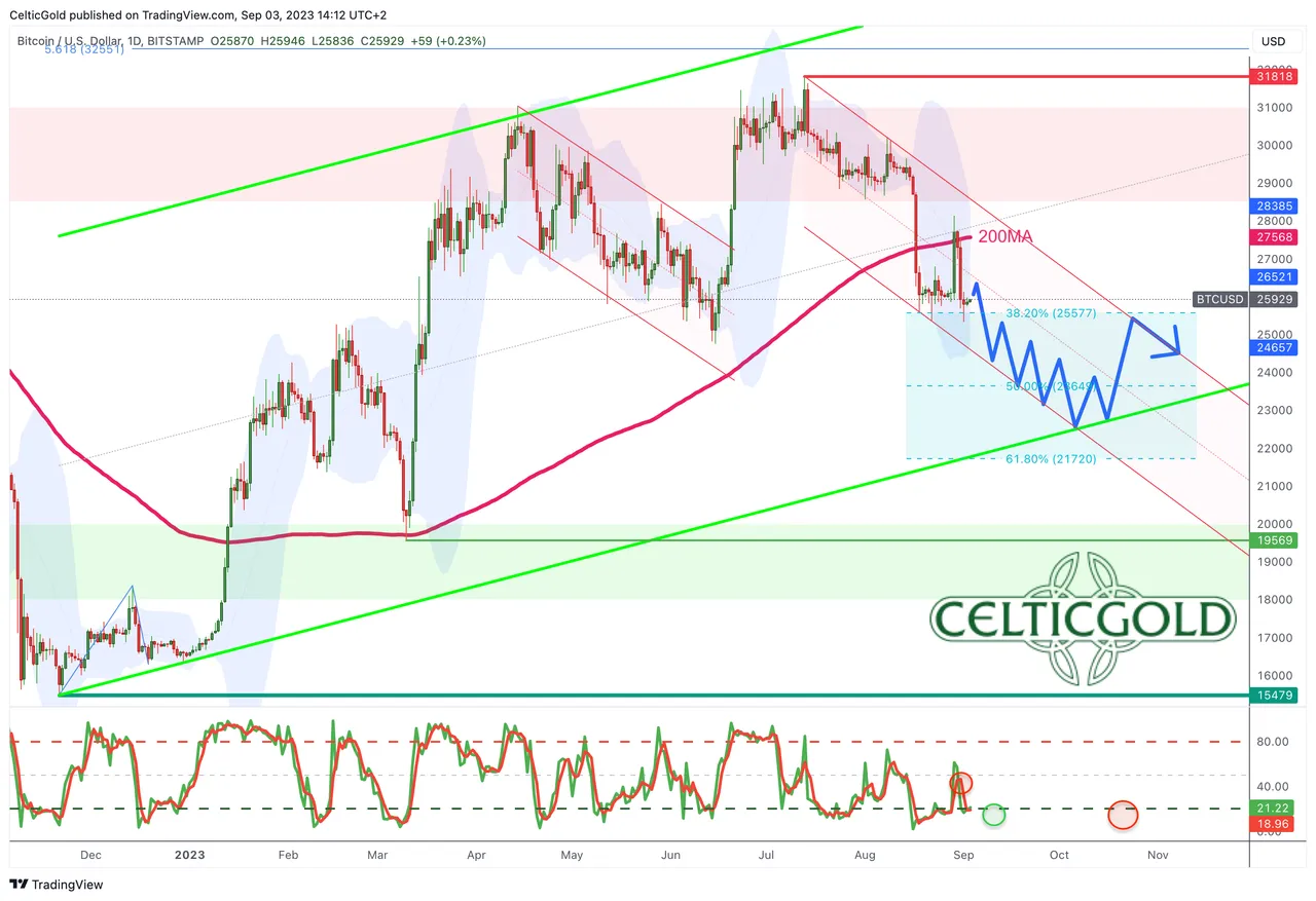 Chart 04 Bitcoin daily chart 030923.png
