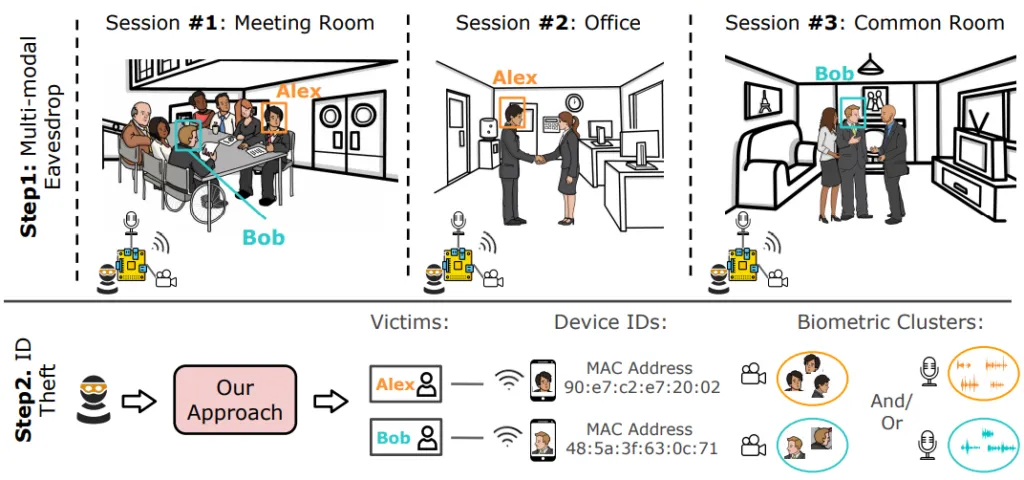 biometrics and device identifiers cross modal attack