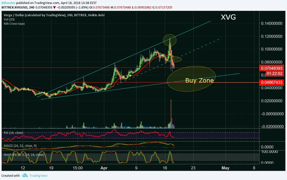 Verge XVG Approaching The Buy Zone.jpg