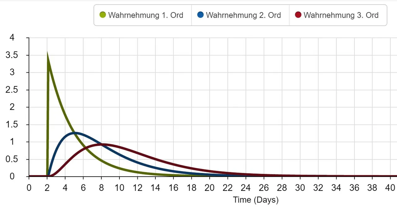 wahrnehmunhsverzoegerung_hoeh_ord_simulation.JPG