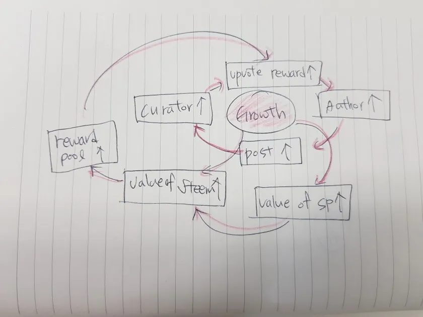 steemit growth circle