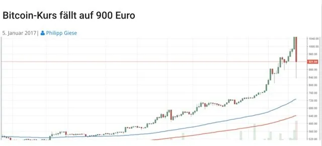 Bitcoin Absturz