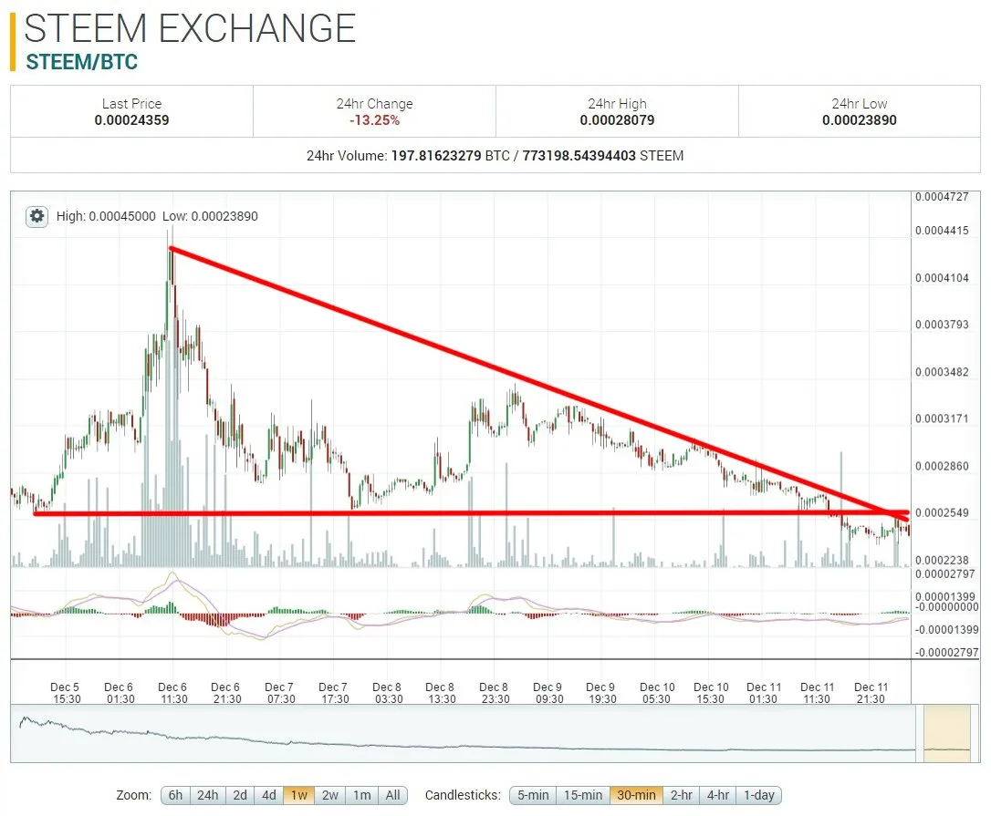 12-12_steem_poloniex_1w_trend160a17.jpg