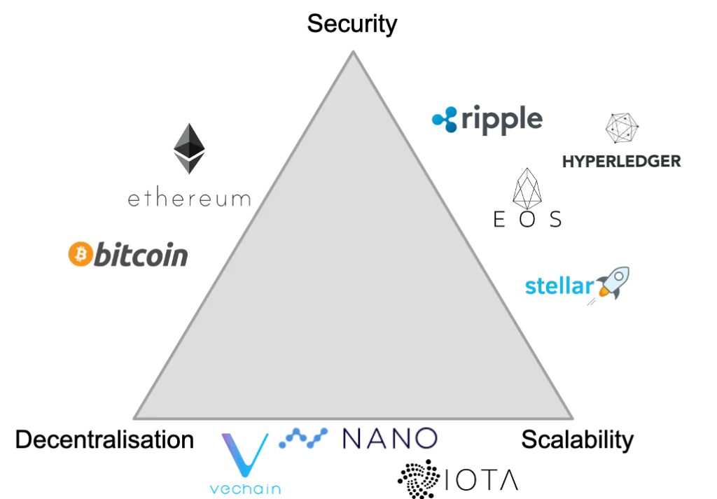 trilemme de la blockchain