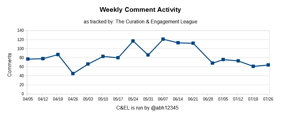 Curation and Engagement League Comments