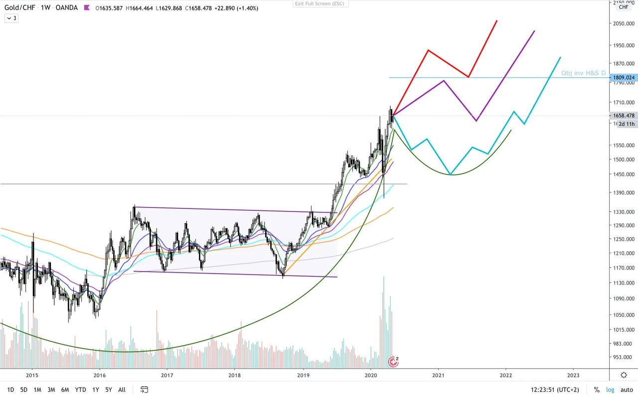 XAU:CHF  proj.png