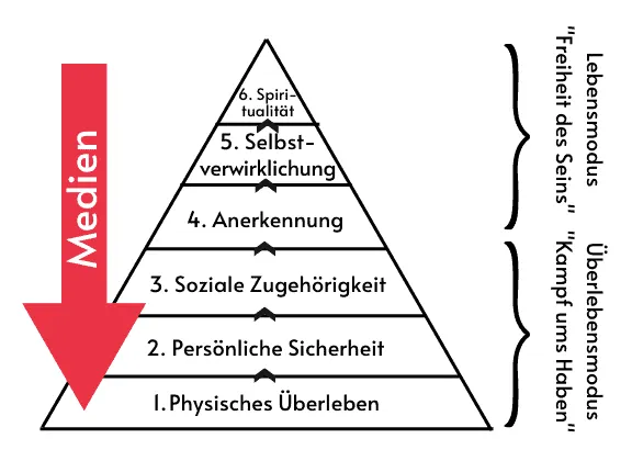 Die Bewusstseinsstufen des Menschen - Bewusstseinsaufstieg, Bewusstseinswandel