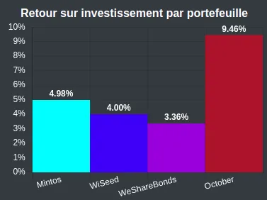 Retour sur investissement par portefeuille