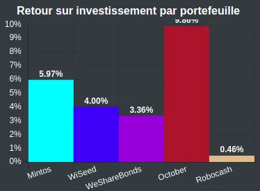 Retour sur investissement par portefeuille