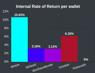 iInternal rate of return per wallet