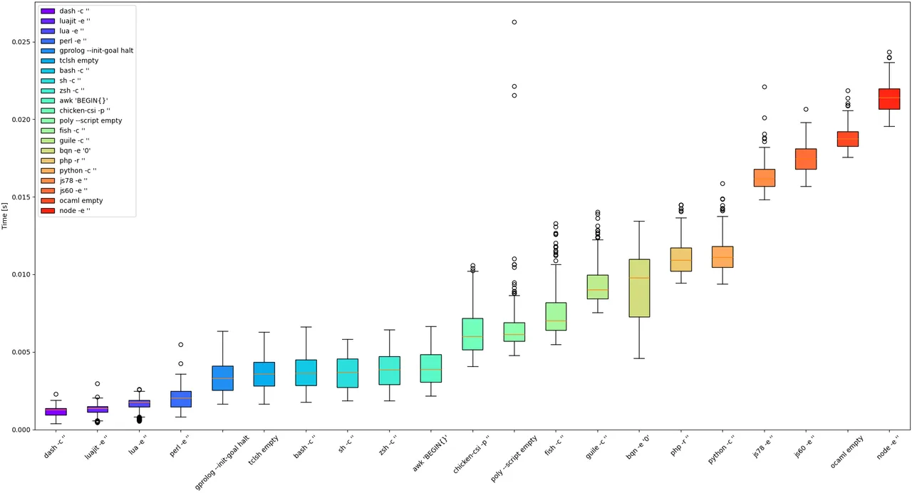 Results without slowest ones