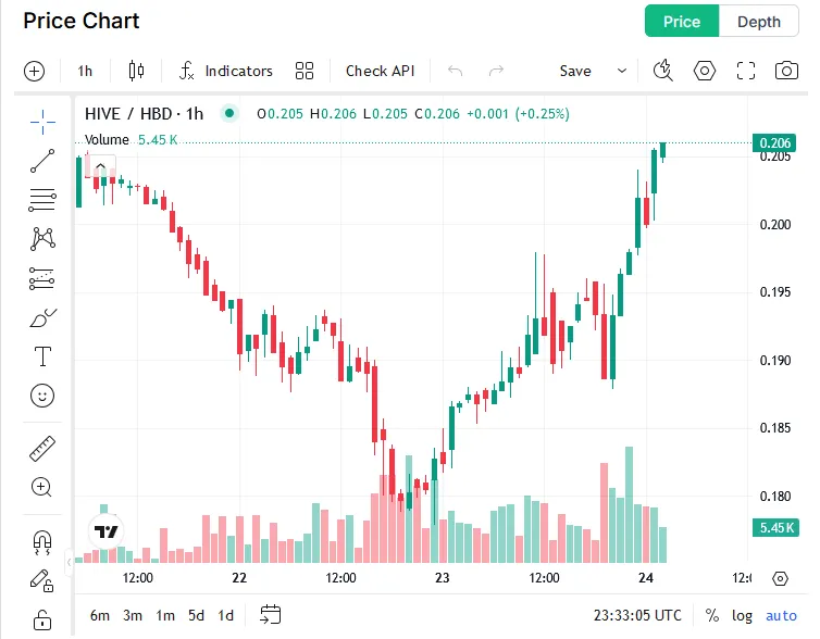 Hive Price Graph