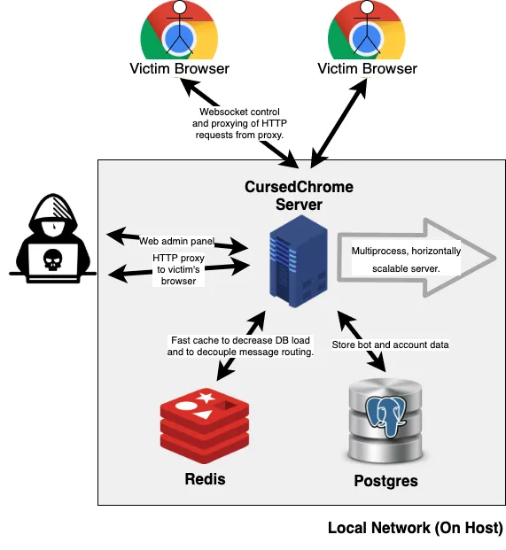 CursedChrome extension attack