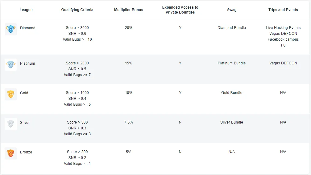 Facebook Hacker Plus leagues