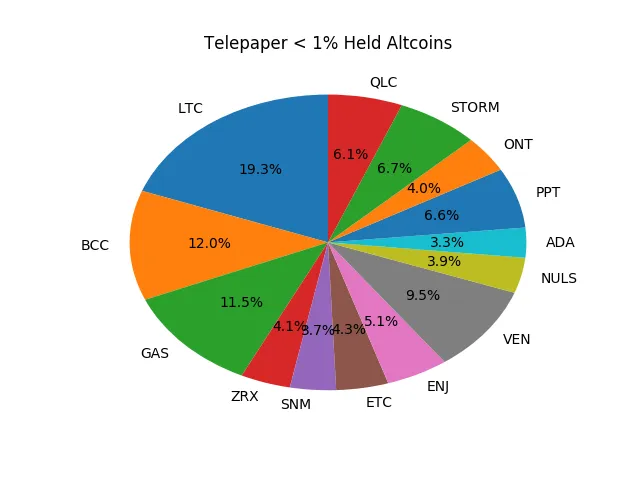 Telepaper Top Coins Held