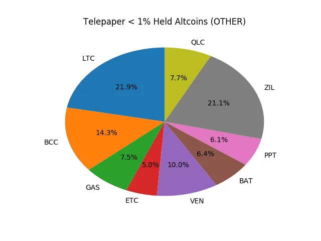 Telepaper Top Coins Held