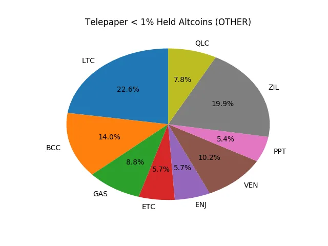 Telepaper Top Coins Held