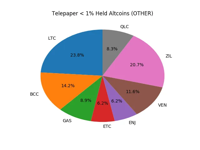 Telepaper Top Coins Held