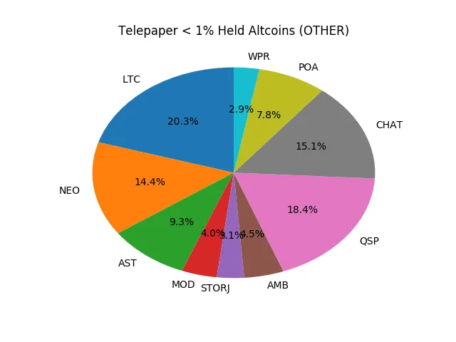 Telepaper Top Coins Held