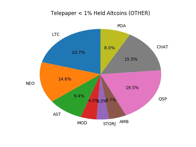 Telepaper Top Coins Held