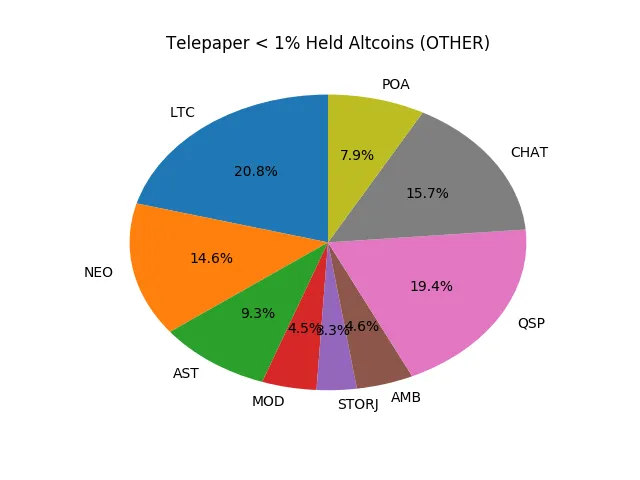 Telepaper Top Coins Held