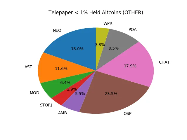 Telepaper Top Coins Held