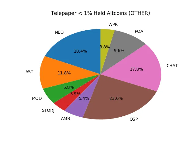 Telepaper Top Coins Held