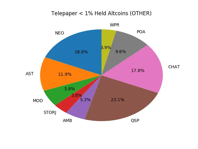 Telepaper Top Coins Held