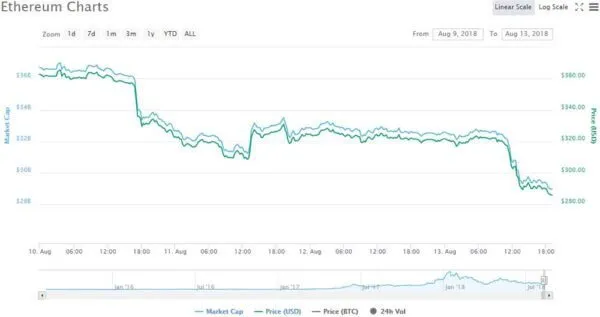 Ethereum price chart - CoinMarketCap