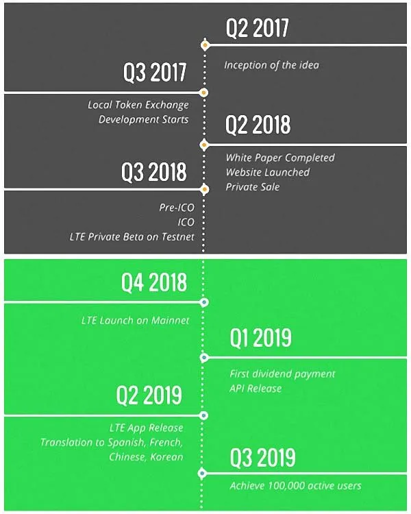 LocalToken Exchange Yol Haritası