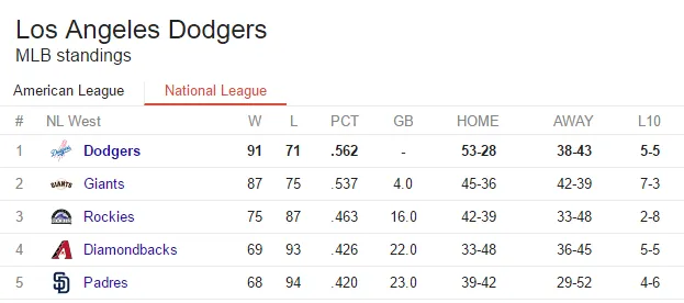 NL West Standings - Google