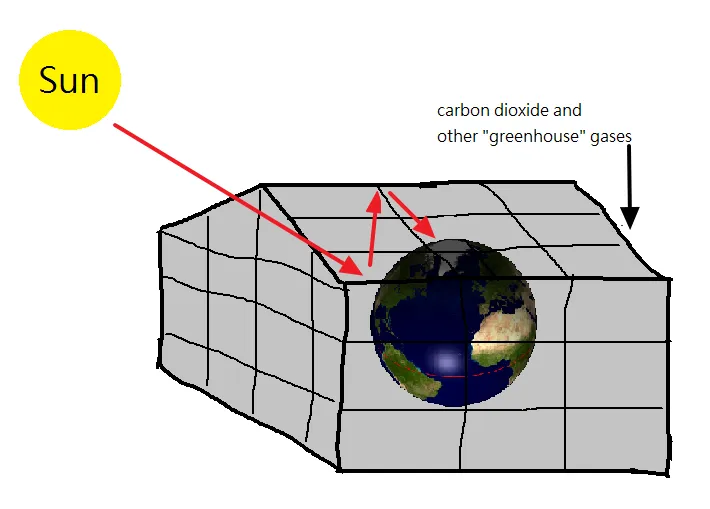 Greenhouse effect